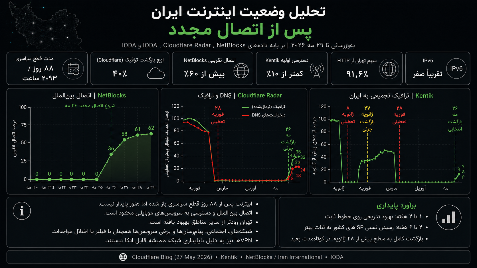 تحلیل وضعیت اینترنت ایران